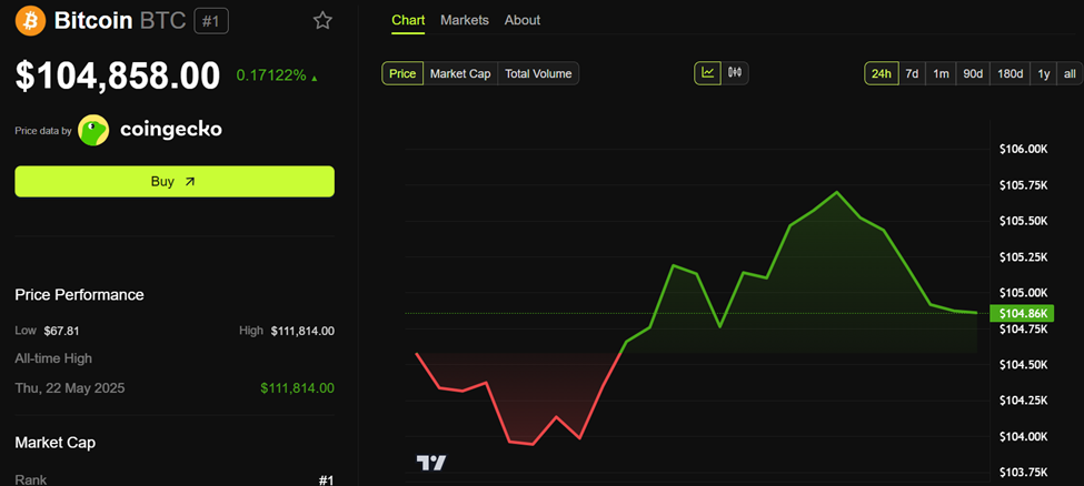 Bitcoin (BTC) price performance