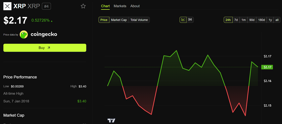 Ripple (XRP) Price Performance