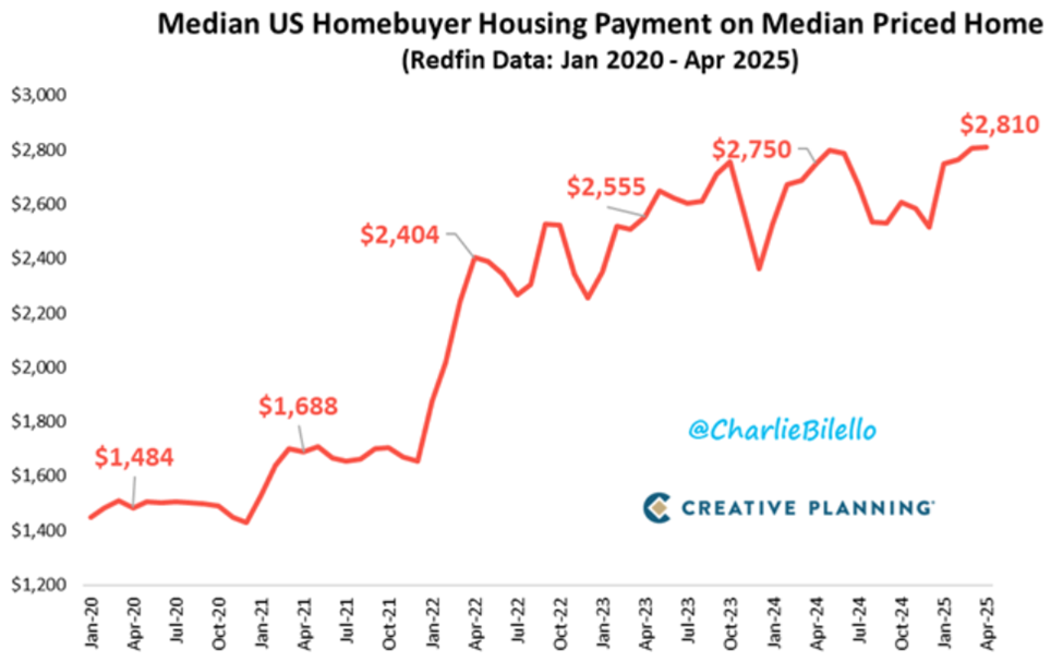 Median US homebuyer housing payment on median-priced home