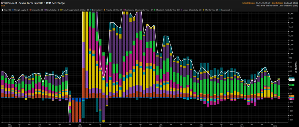 US Non-farm payrolls