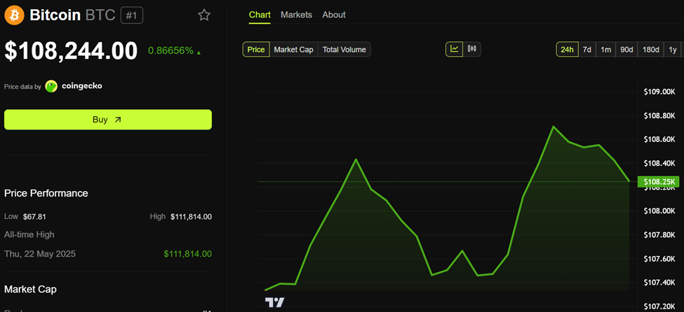 Bitcoin (BTC) Price Performance