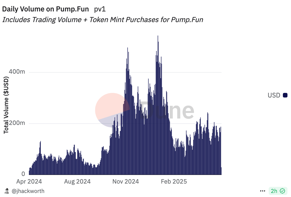 Pump.fun күнделікті көлемі