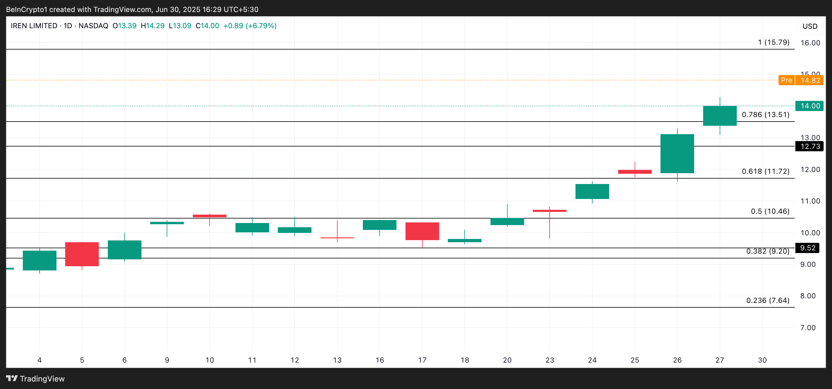 IREN Price Analysis
