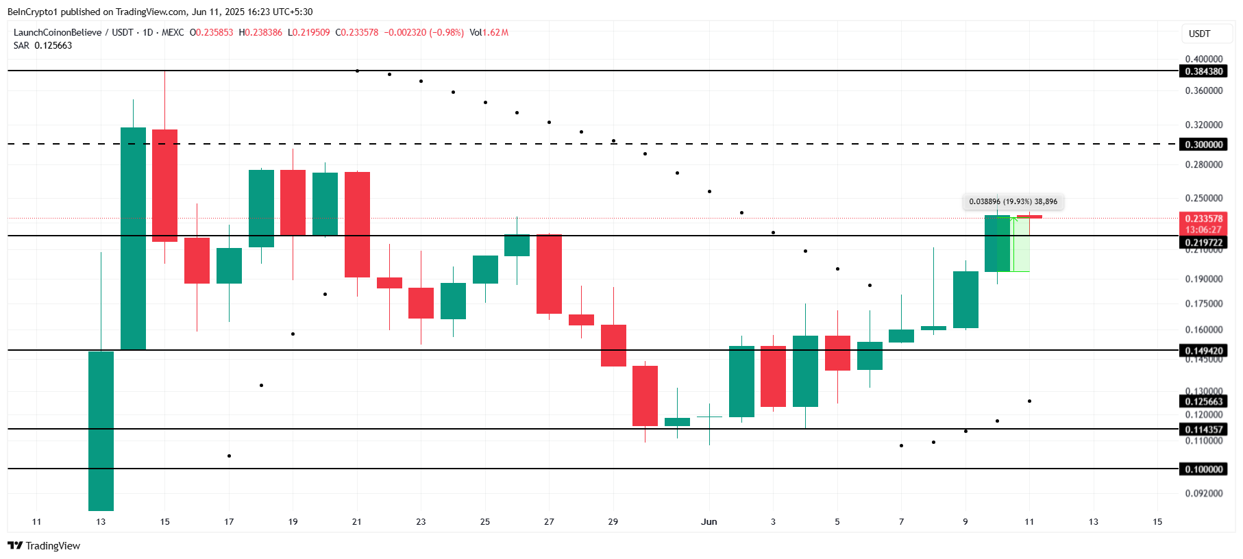 LAUNCHCOIN Price Analysis. 
