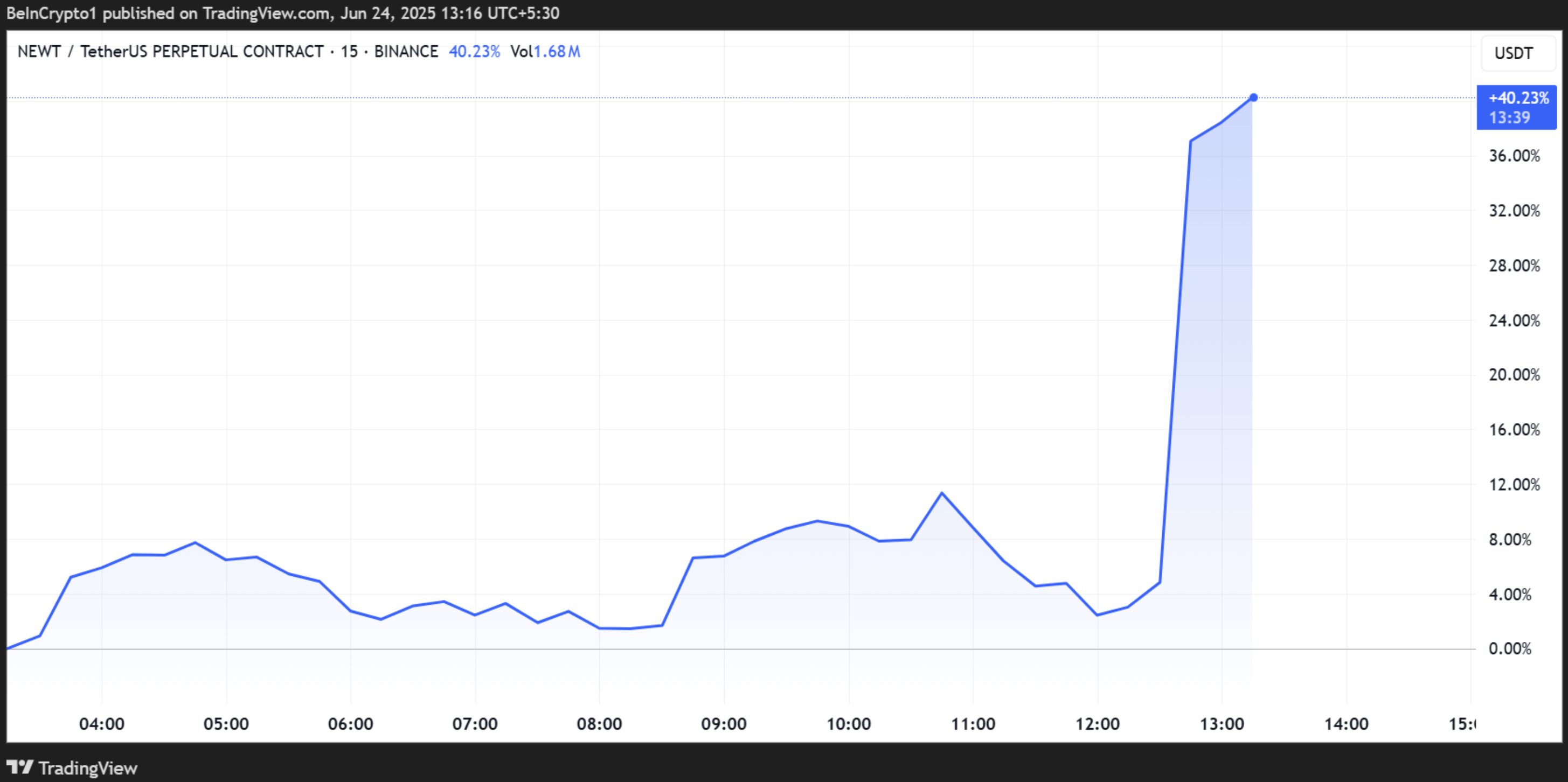 NEWT бағасының көрсеткіші. Дереккөз: TradingView