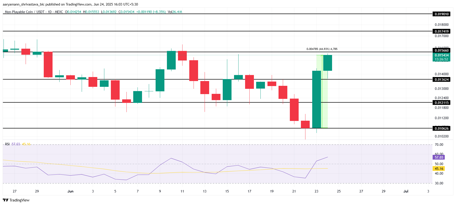 NPC Price Analysis.