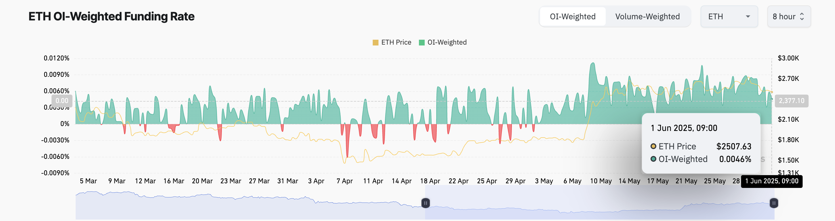 Ethereum Funding Rate