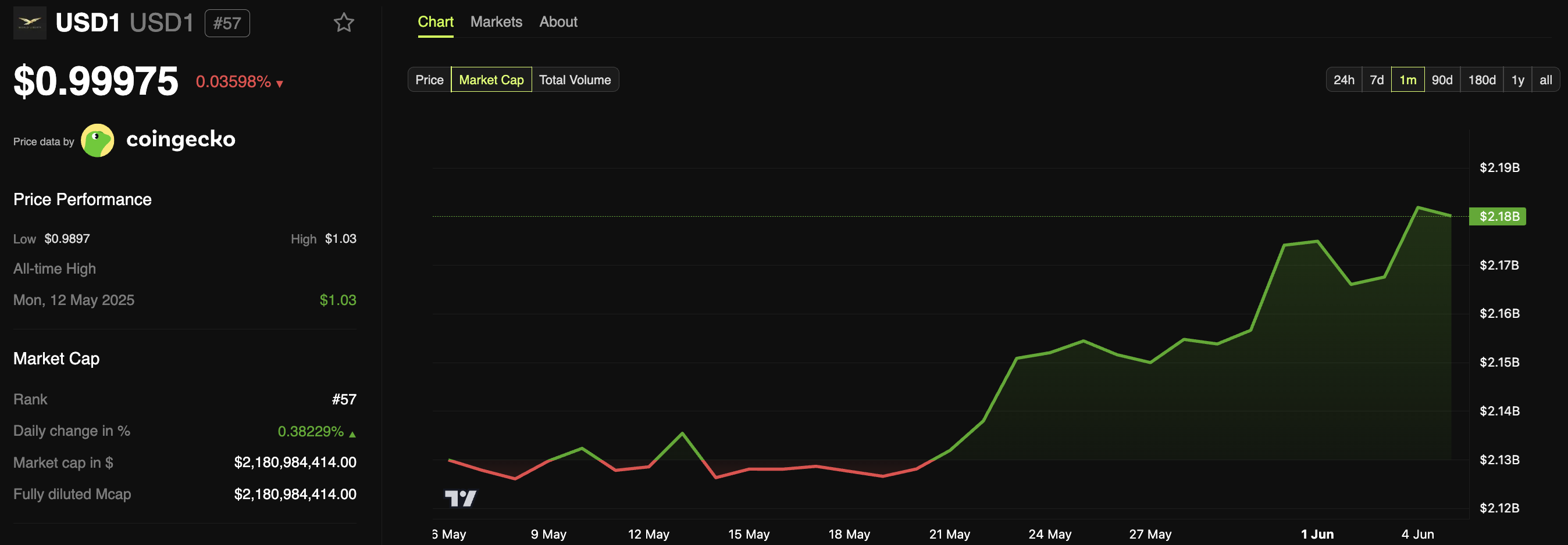 USD1 Market Capitalization