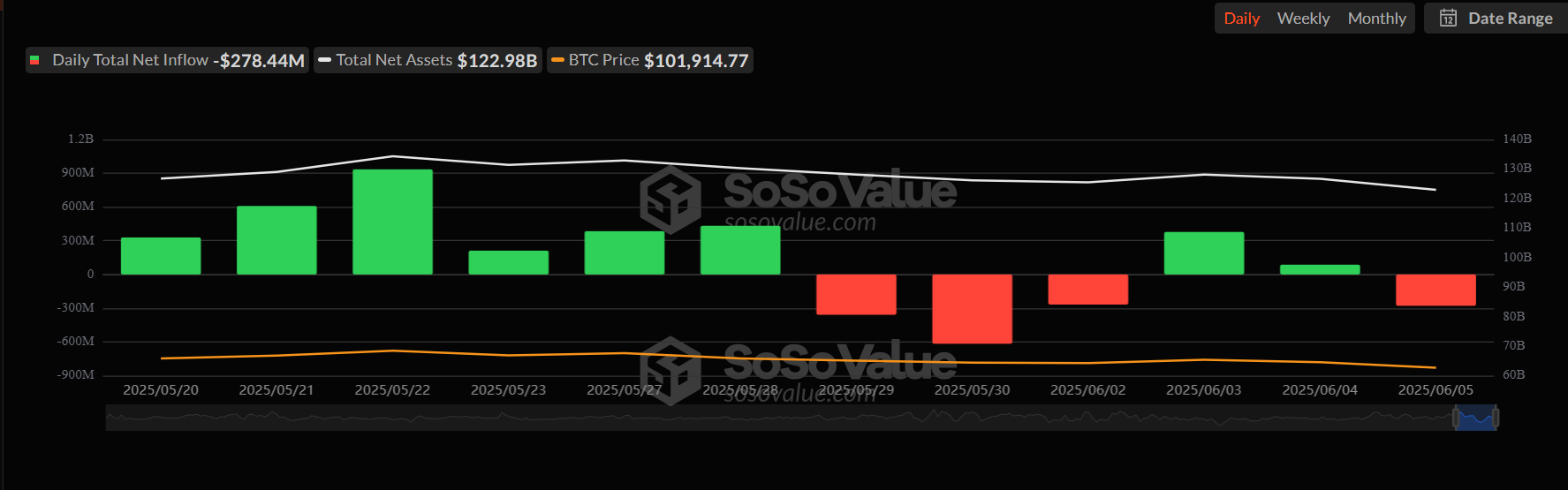 Total Bitcoin Spot ETF Net Inflow. Source: SosoValue