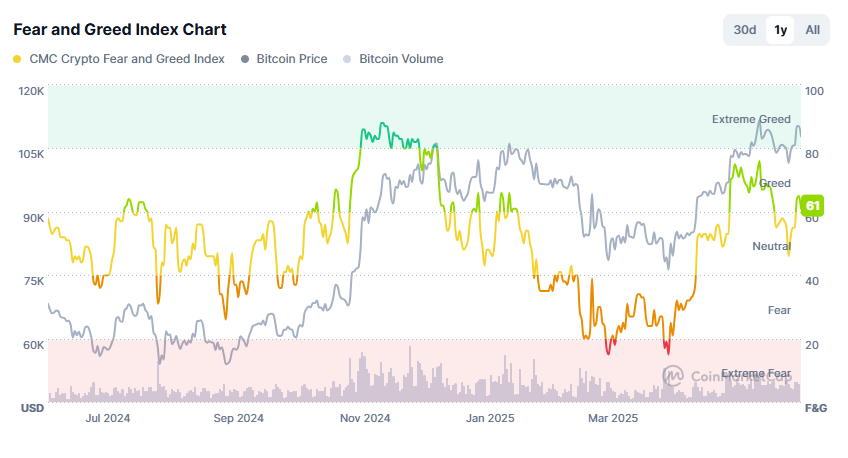 Қорқыныш пен ашкөздік индексінің графигі. Дереккөз: CoinMarketCap