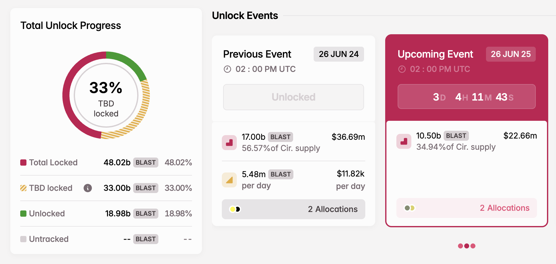 BLAST Token Unlock in June