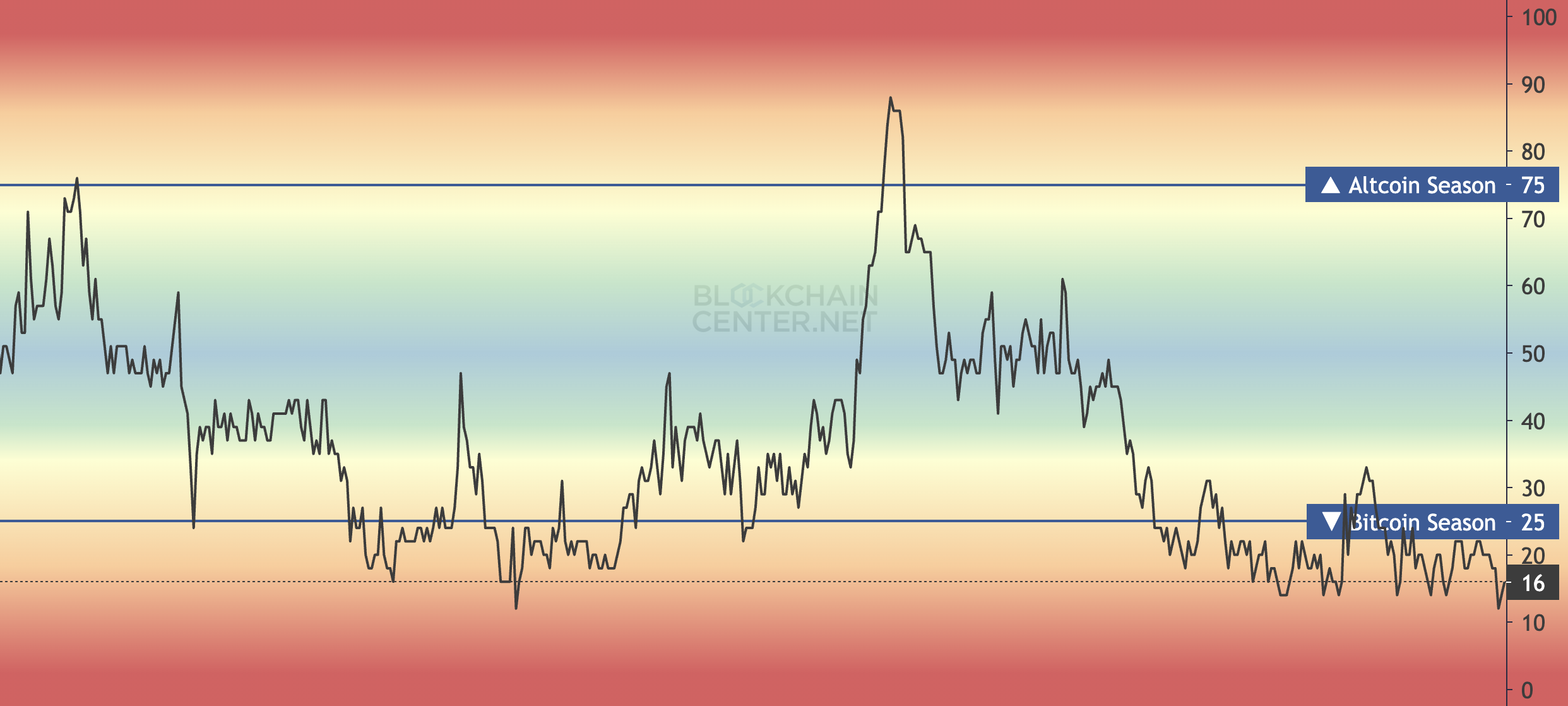 Altcoin Season Index.