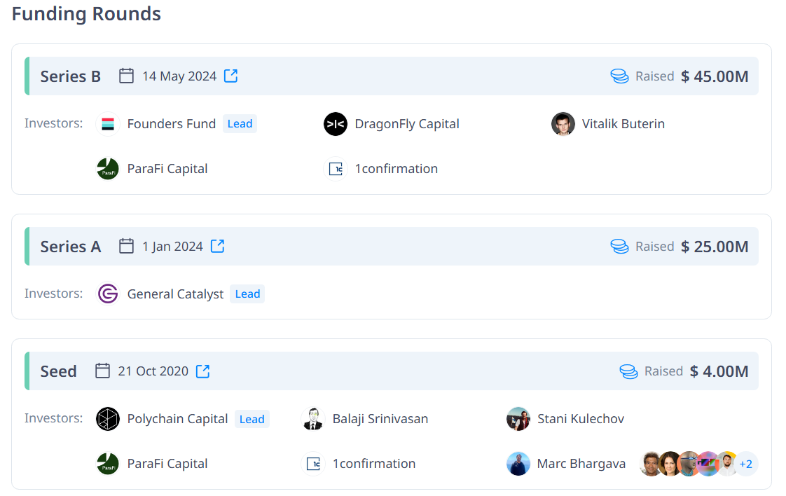 Polymarket’s Fundraising History From 2020 to 2024. Source: Cryptorank