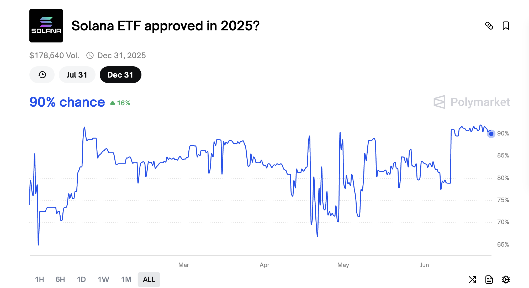 2025 жылы Solana ETF-ін мақұлдау ықтималдығы