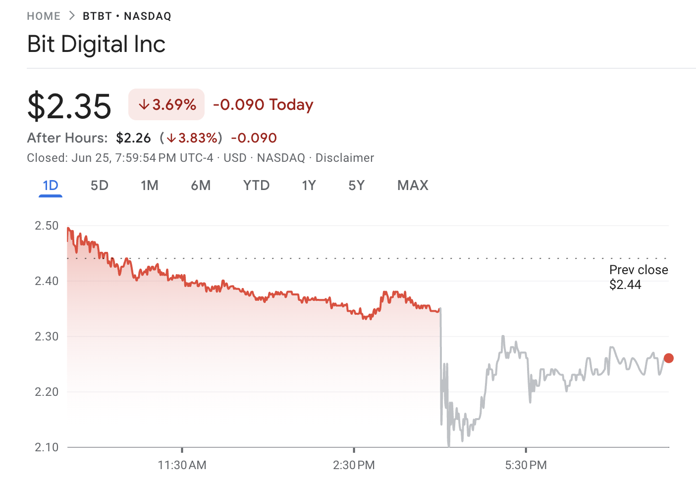 Bit Digital Stock Performance