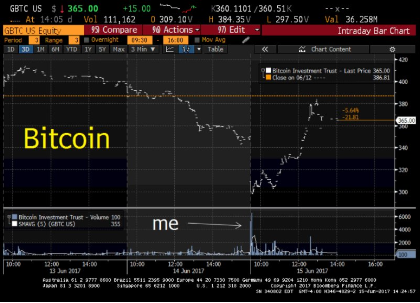 Сигелдің алғашқы Bitcoin сатып алуы.
