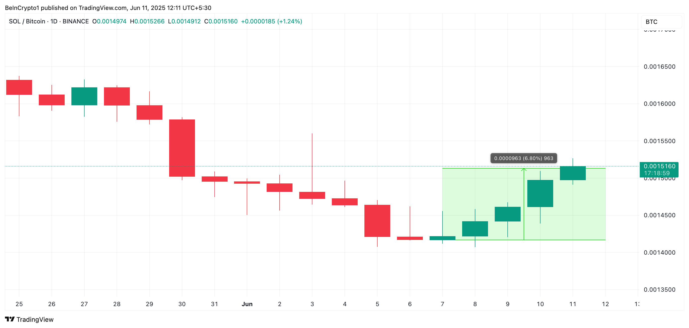 SOL/BTC Баға талдауы.