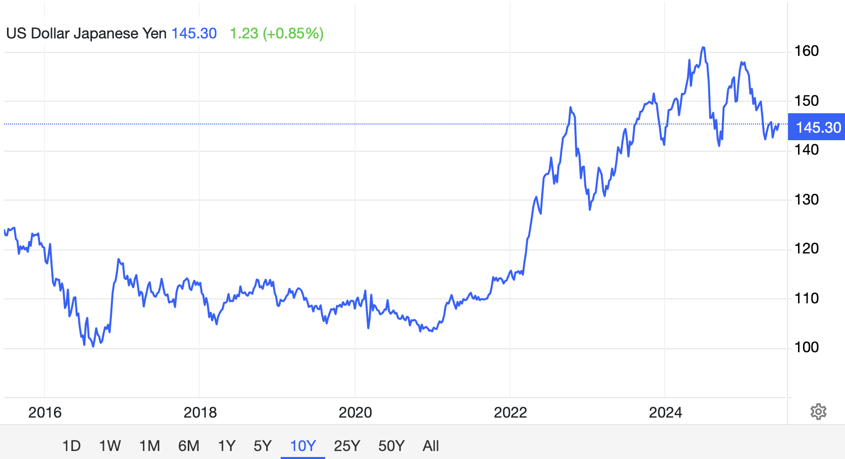 USD/JPY айырбас бағамы. Дереккөз: Trading Economics
