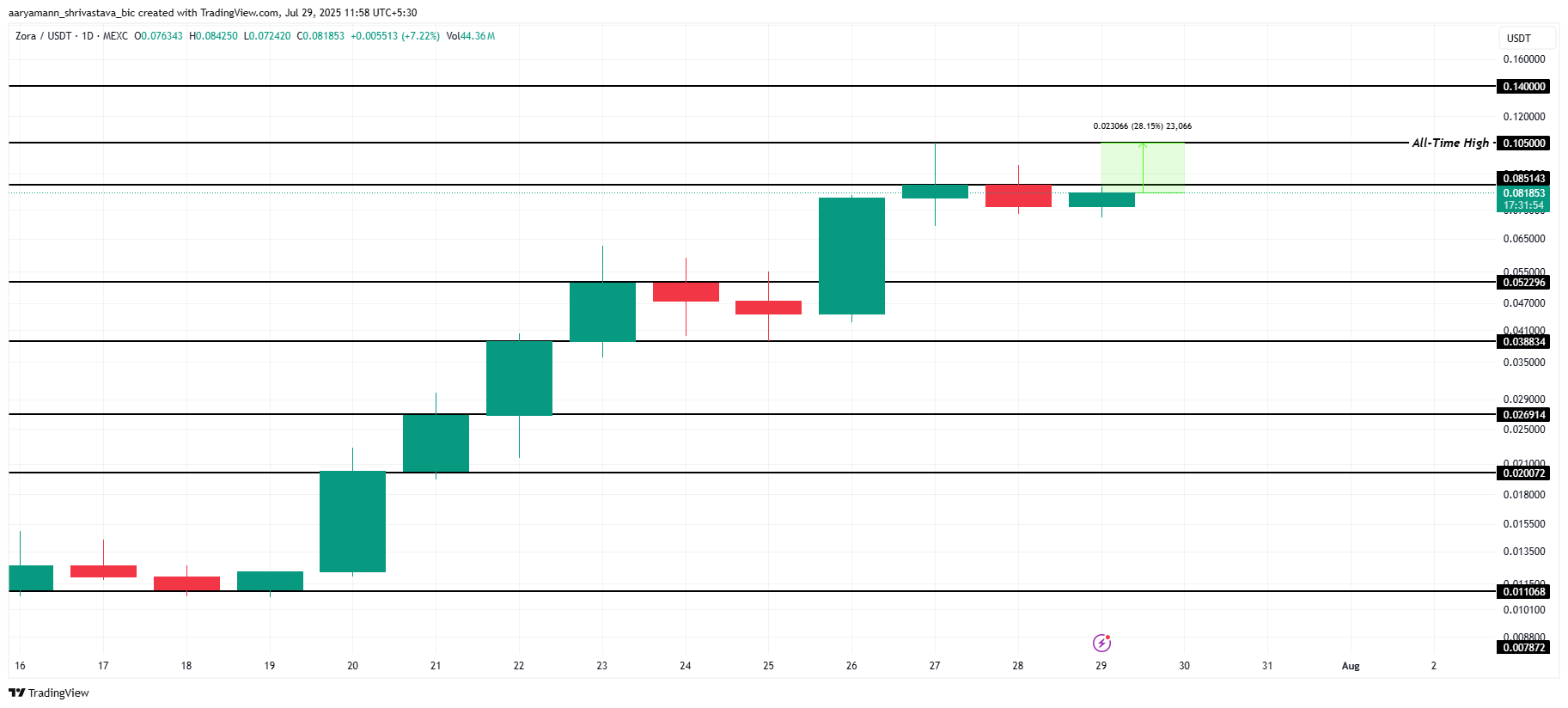 ZORA Price Analysis