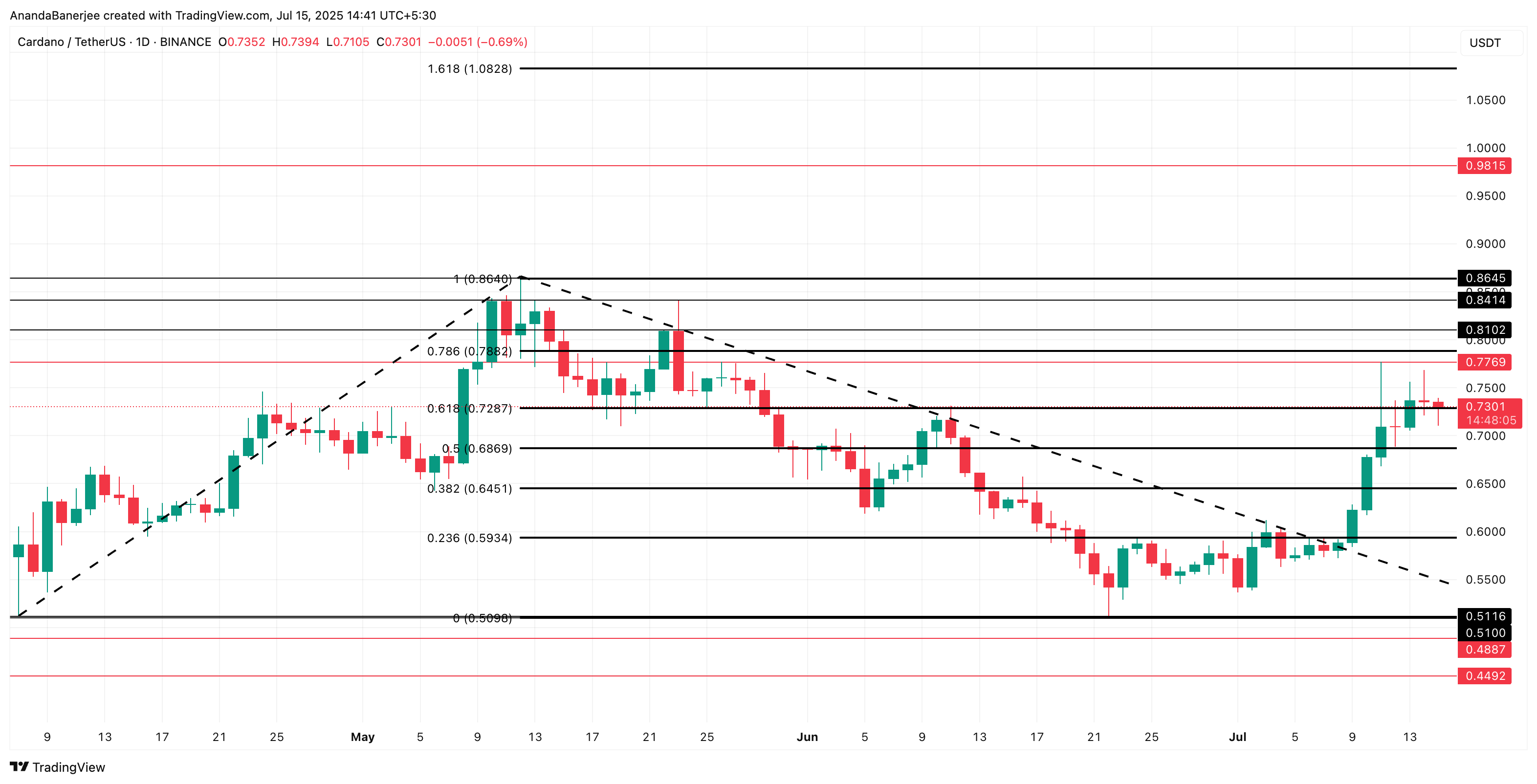 Cardano бағасын талдау