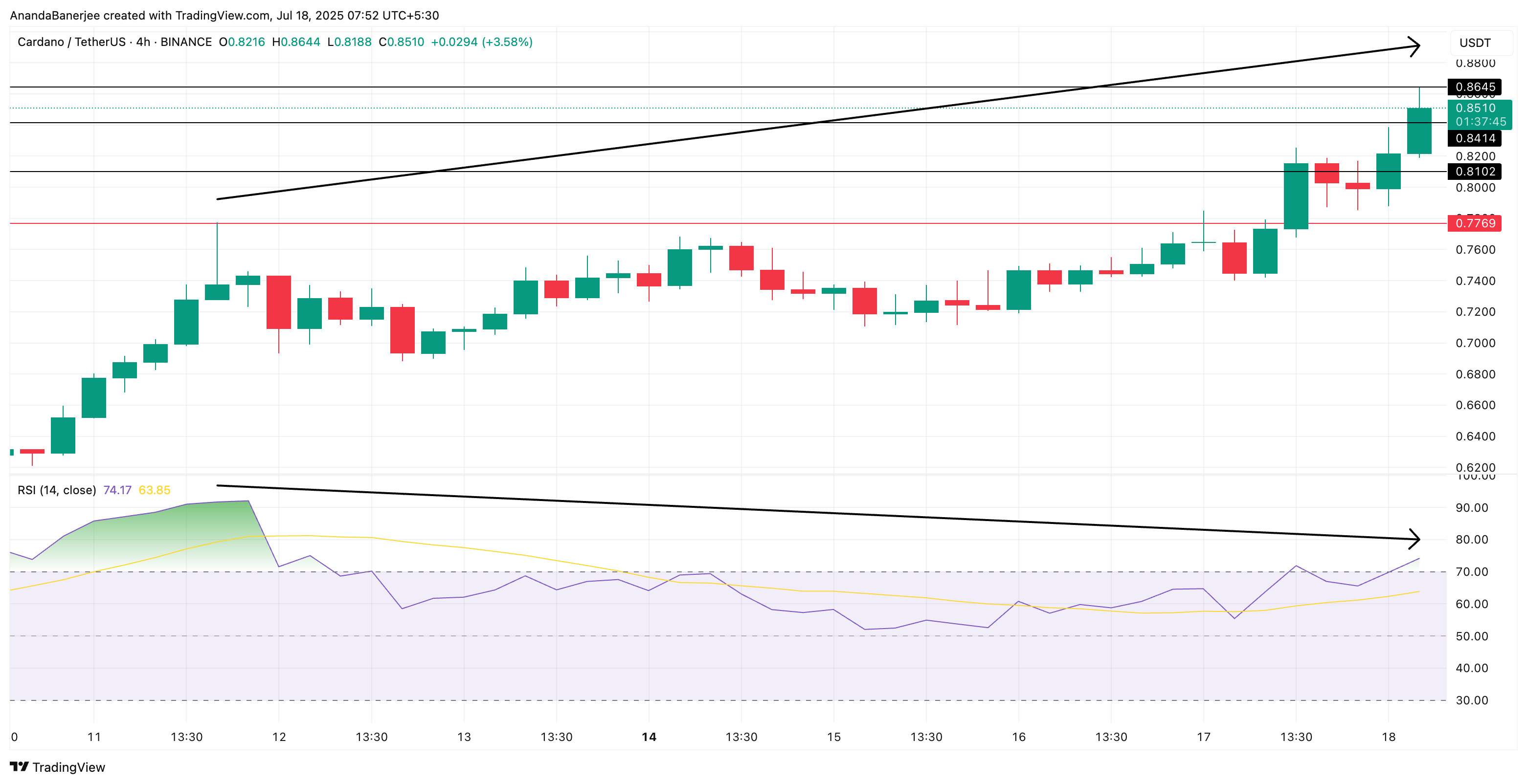Cardano бағасы және аю дивергенциясы