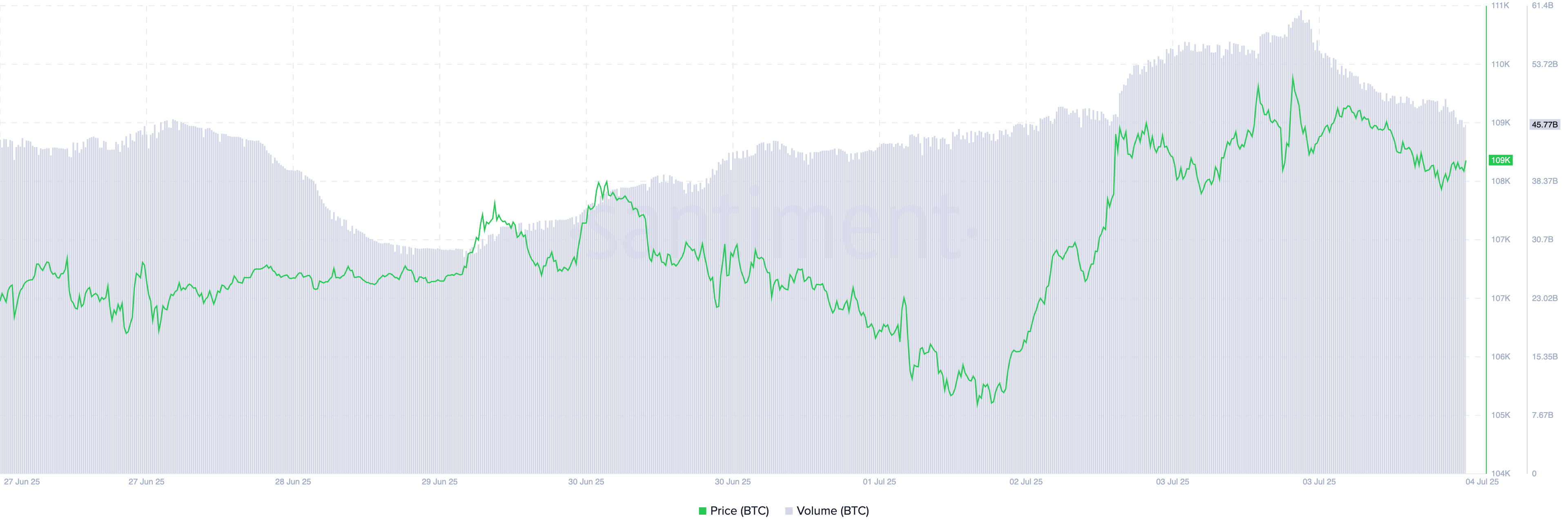 BTC Price/Trading Volume
