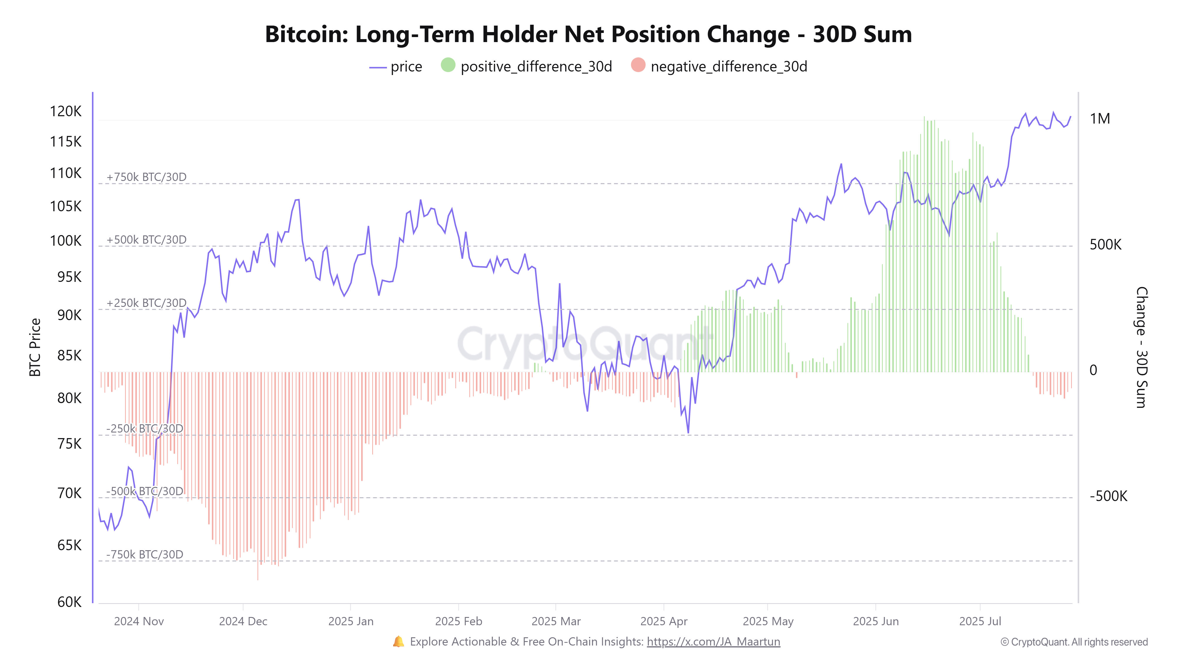 Bitcoin ұзақ мерзімді иелерінің таза позиция өзгерісі. Дереккөз: CryptoQuant
