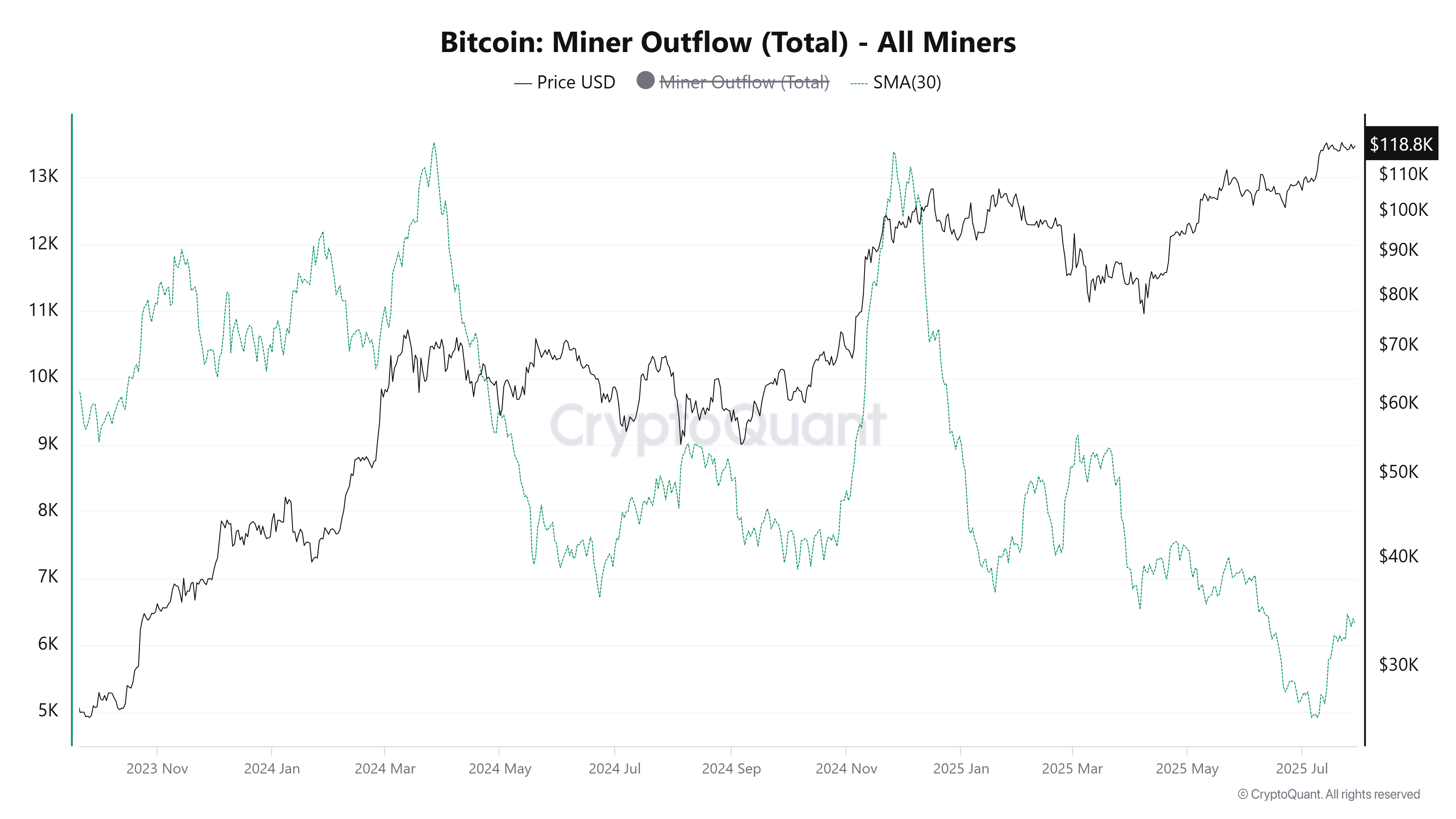 Bitcoin майнерлерінің шығысы. Дереккөз: CryptoQuant