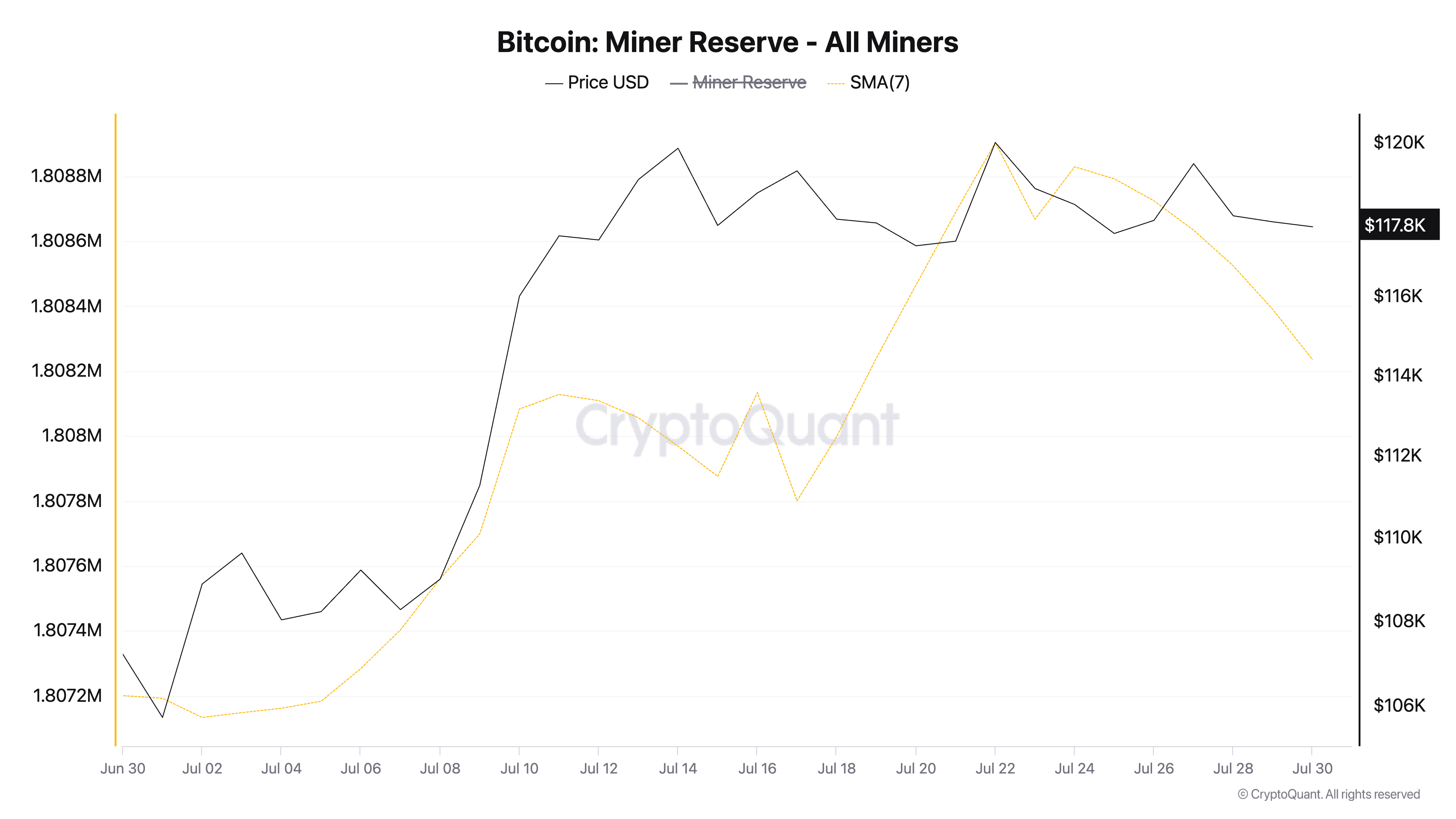 BTC Miner Reserve.