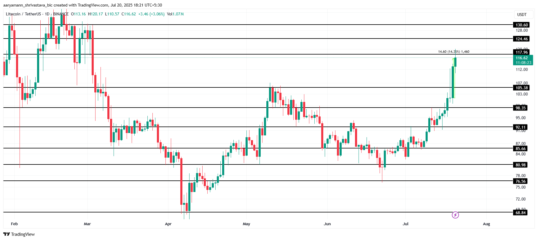 Litecoin Price Analysis.