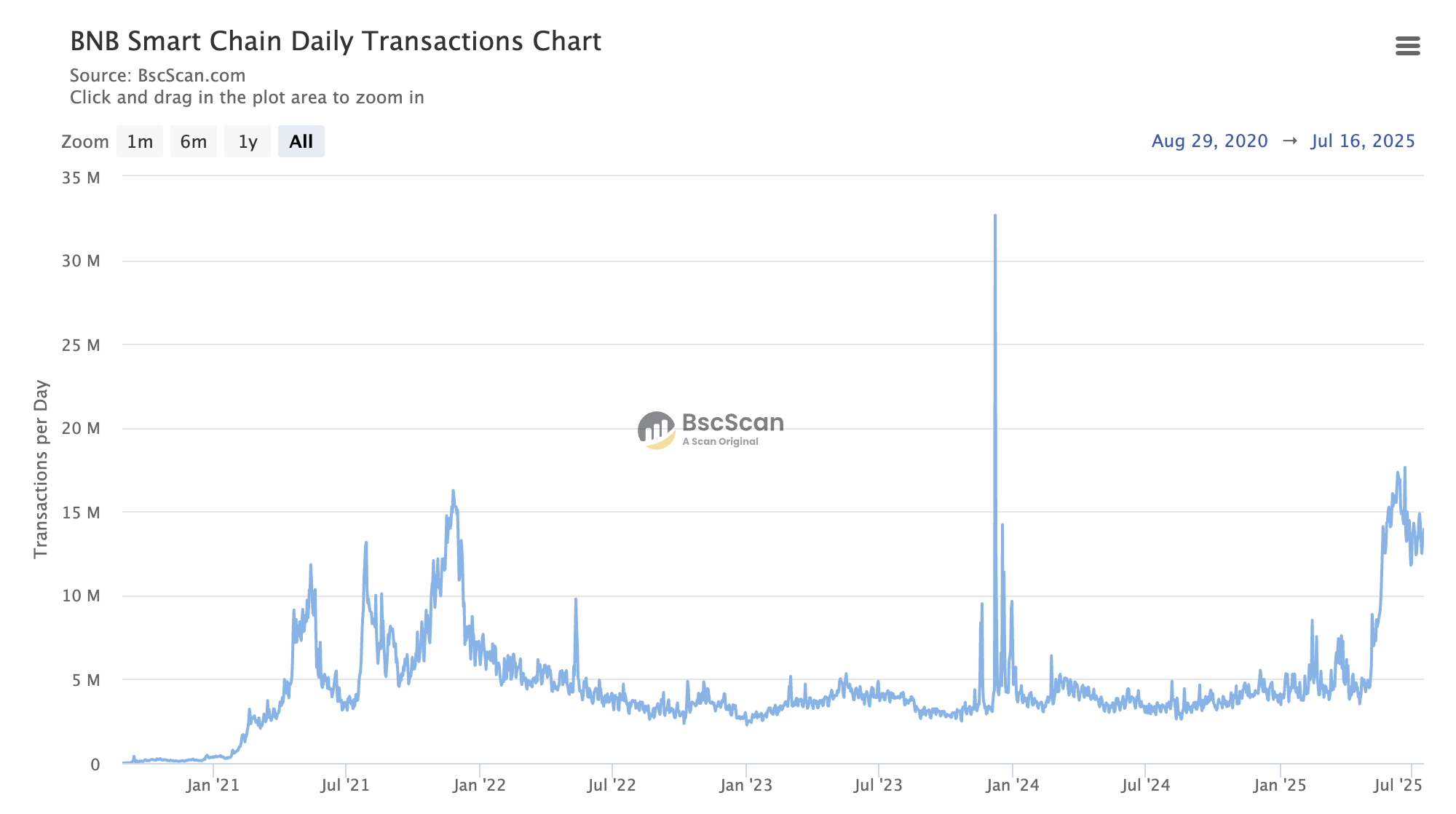 BNB Chain күнделікті транзакциялар. Дереккөз: Bscscan
