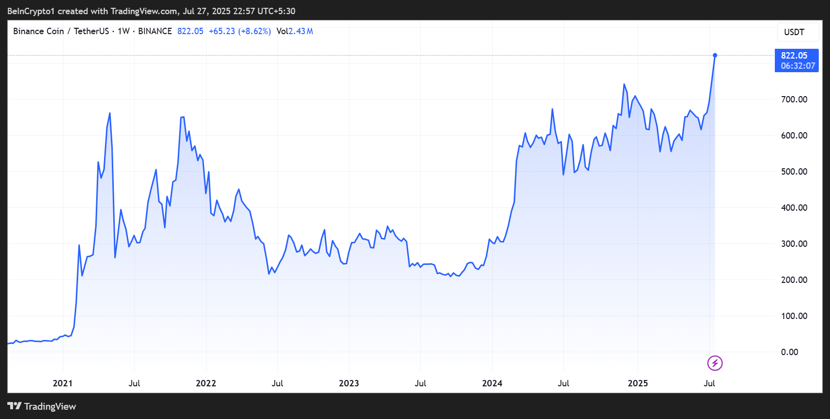 BNB Price Performance