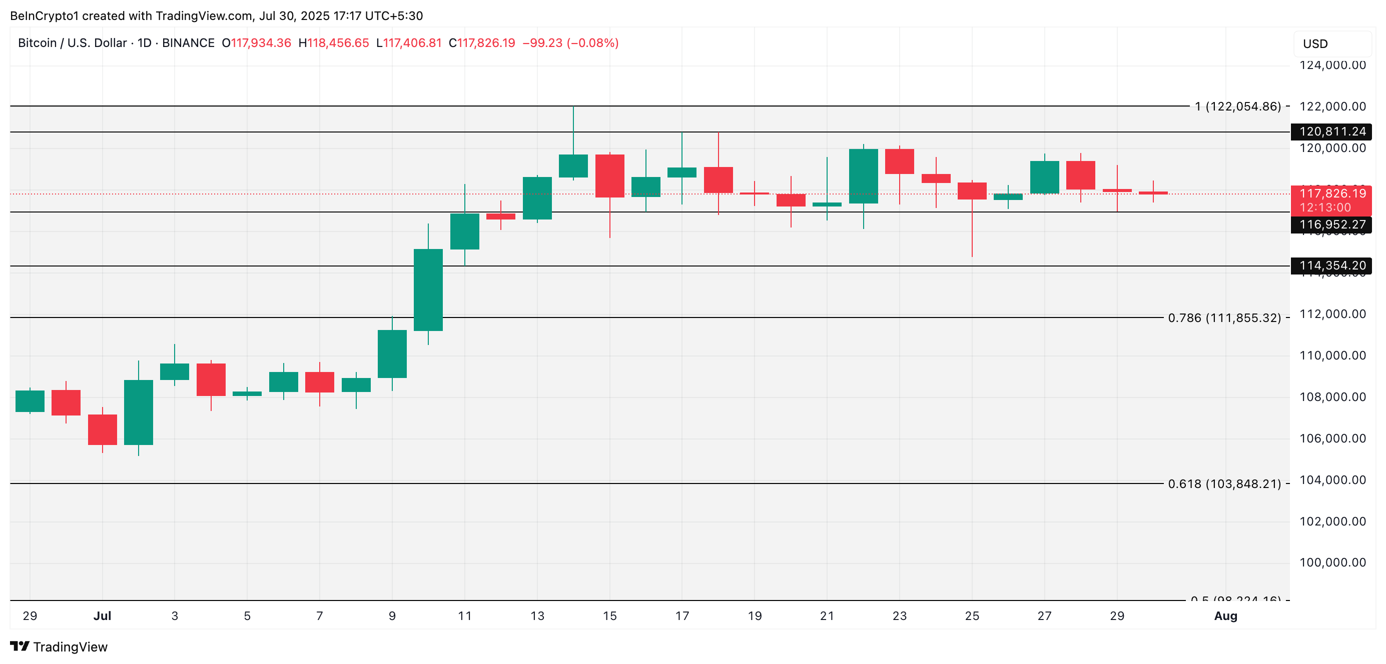 BTC Price Analysis.