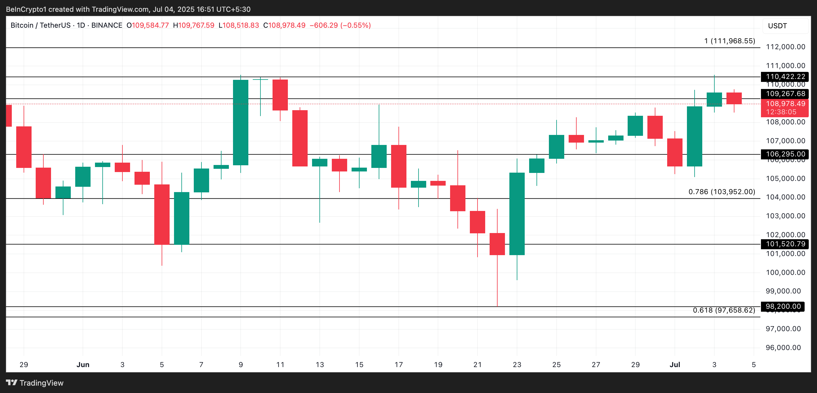 BTC Price Analysis