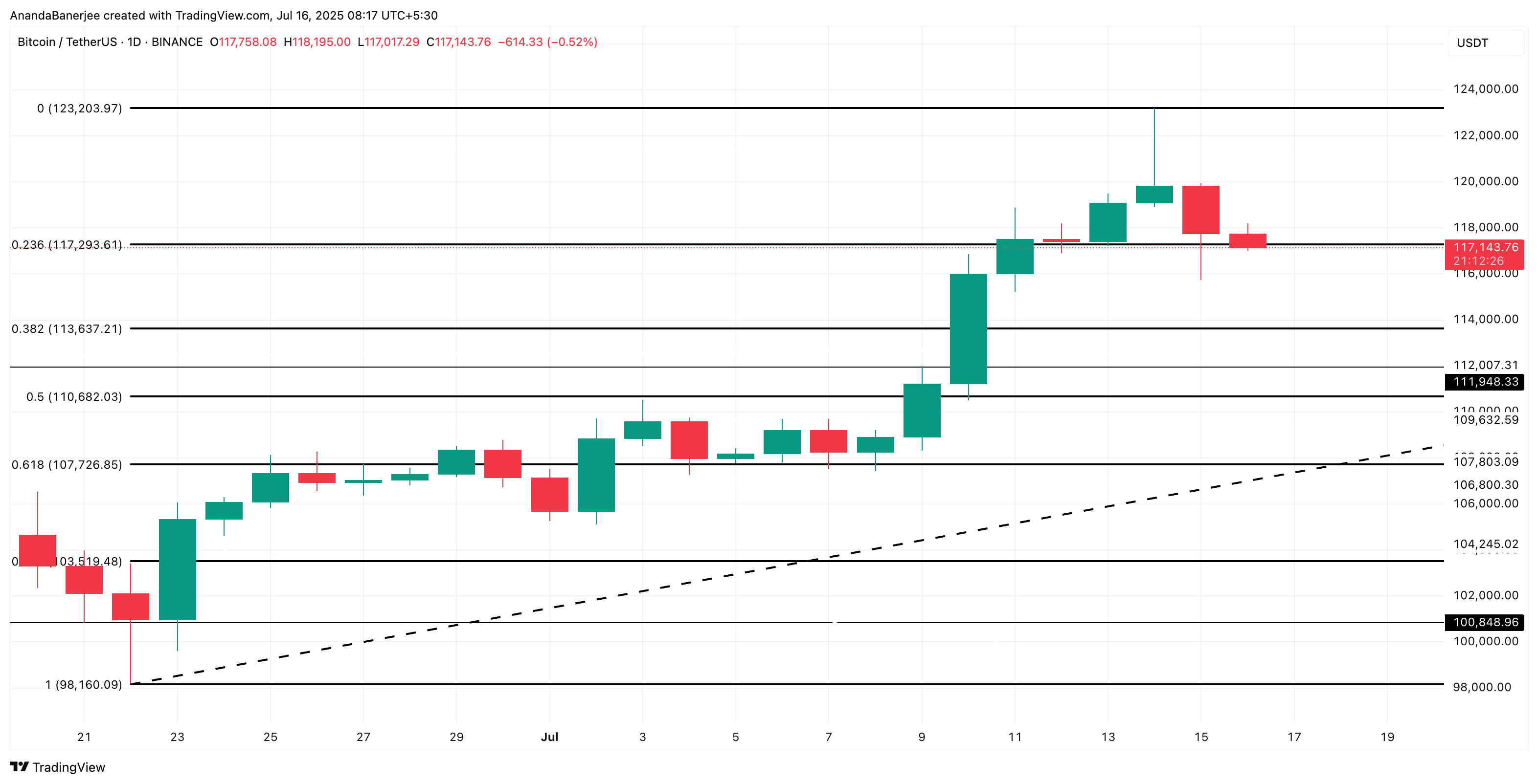 Bitcoin бағасын талдау: