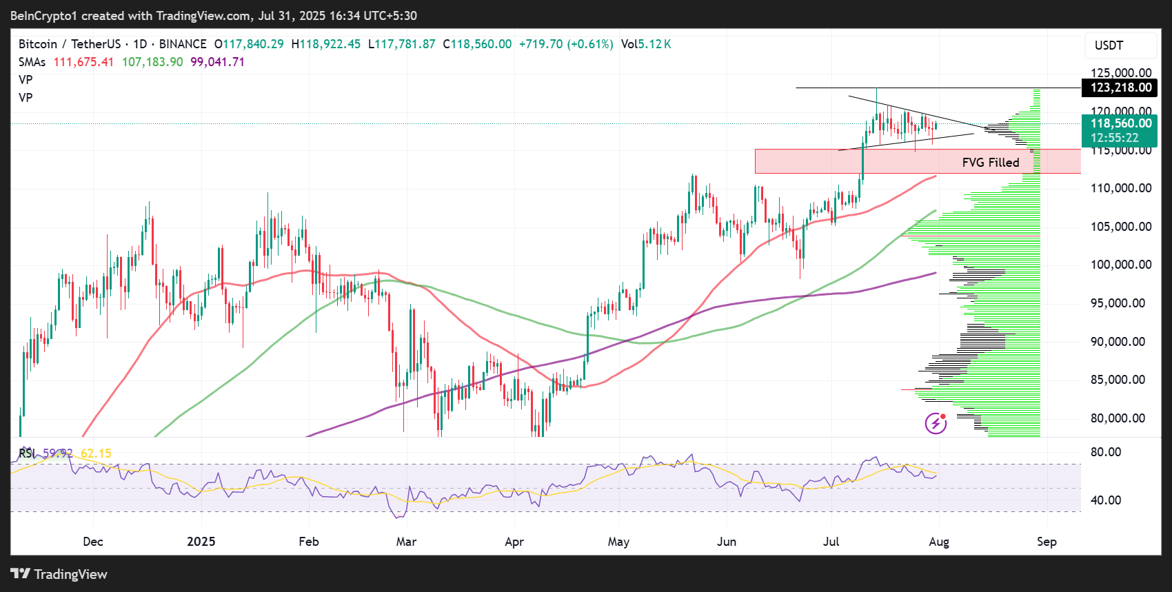 Bitcoin (BTC) Price Performance