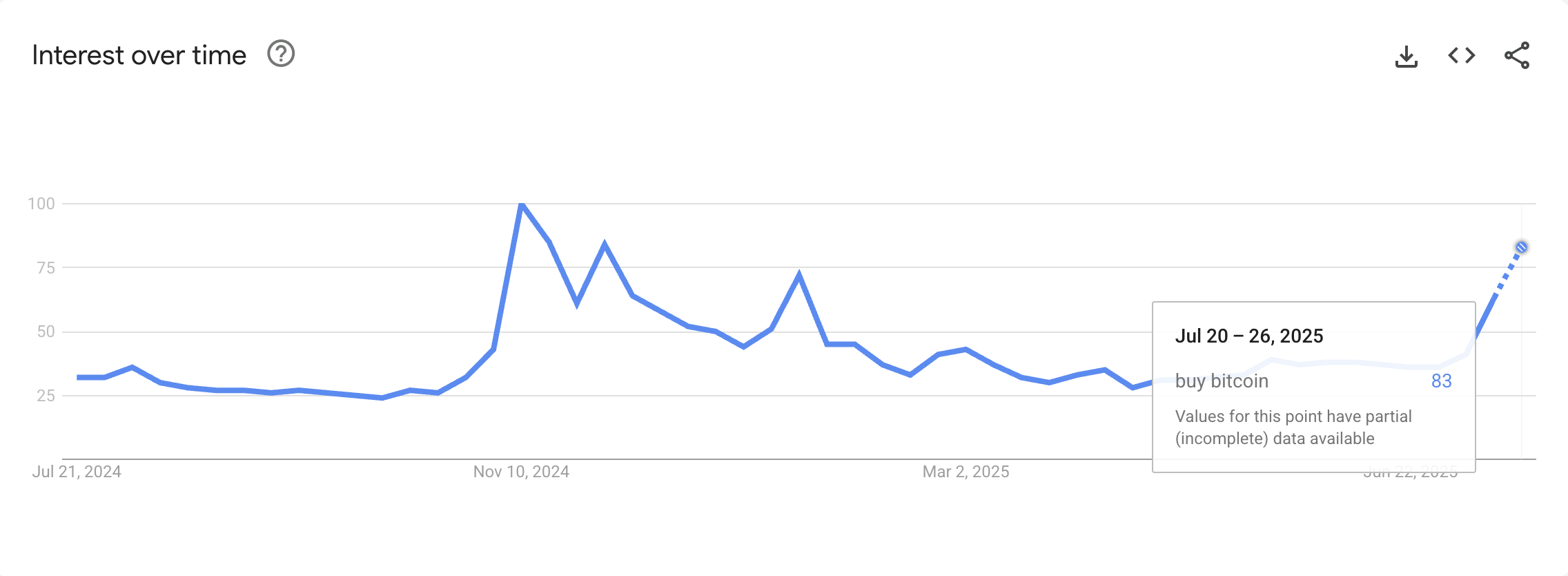 «Bitcoin сатып алу» бойынша Google Trends іздеулері. Дереккөз: Google Trends