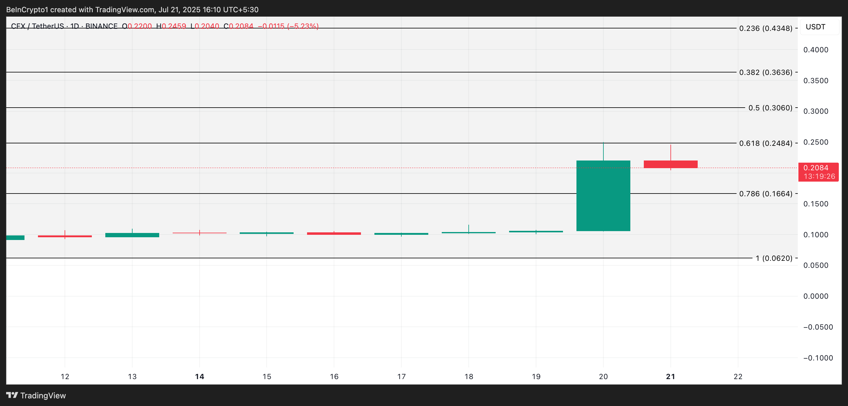 CFX Price Analysis
