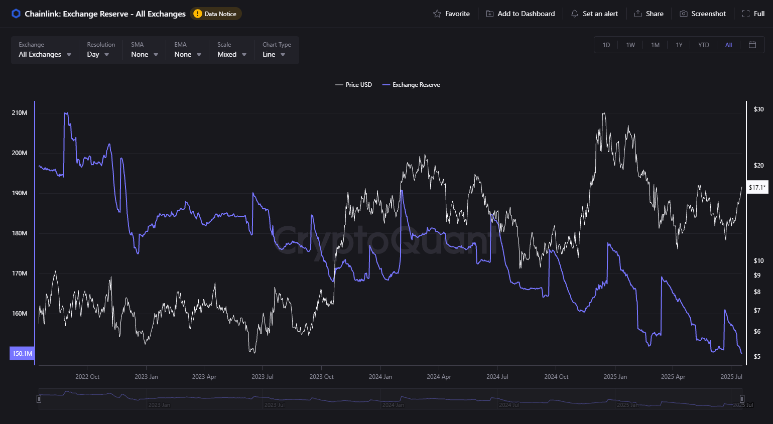 LINK supply on exchanges. Source: X