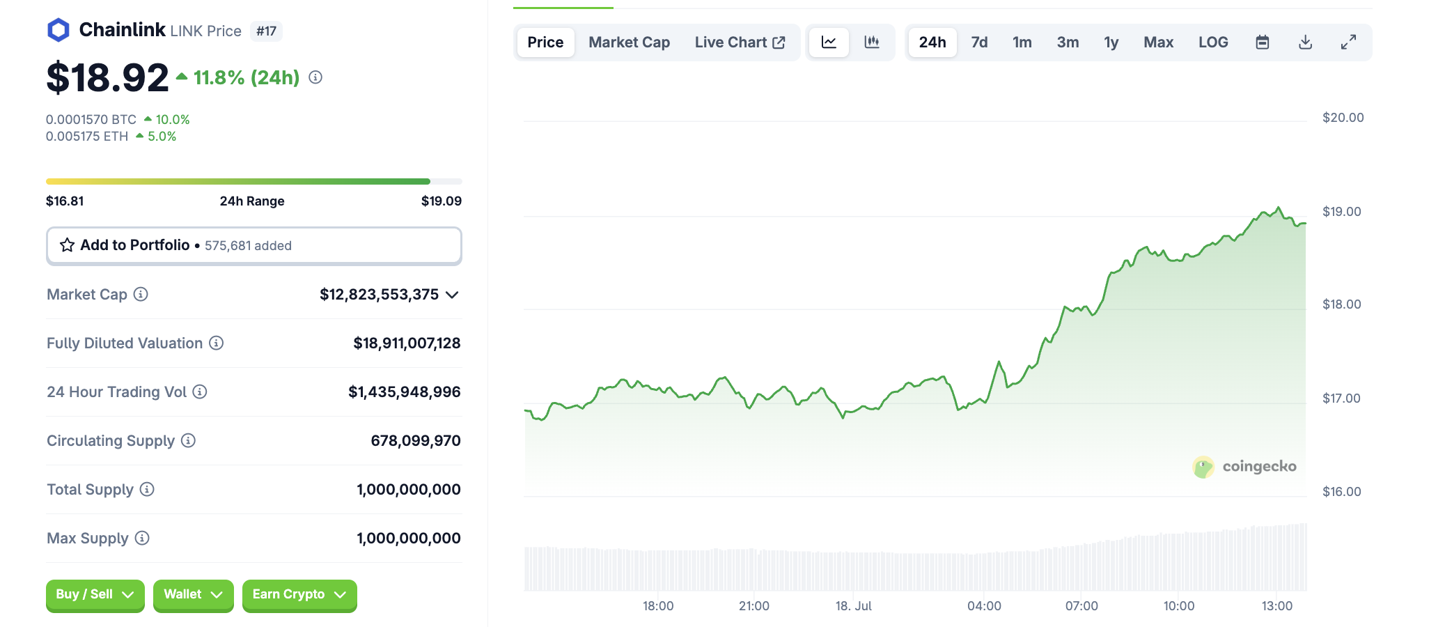 LINK price. Source: CoinGecko
