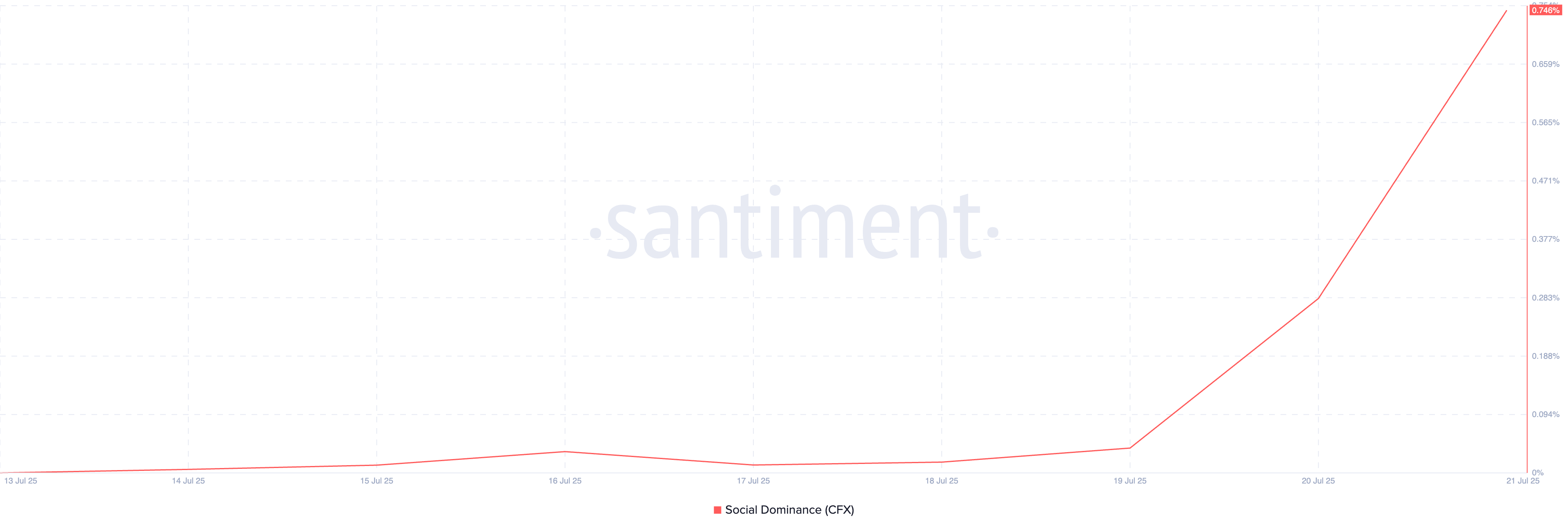 CFX Social Dominance.