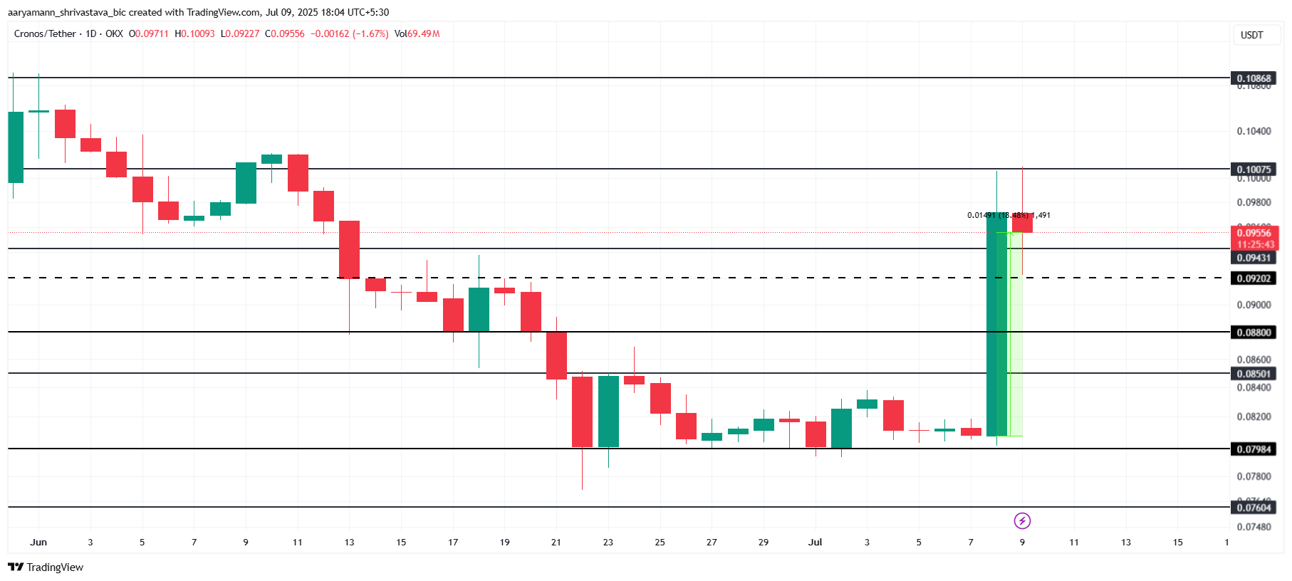 CRO Price Analysis.