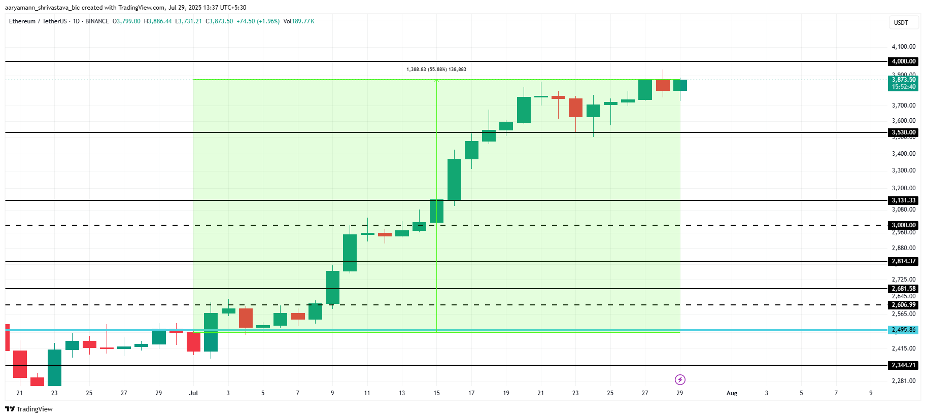 ETH бағасына талдау.