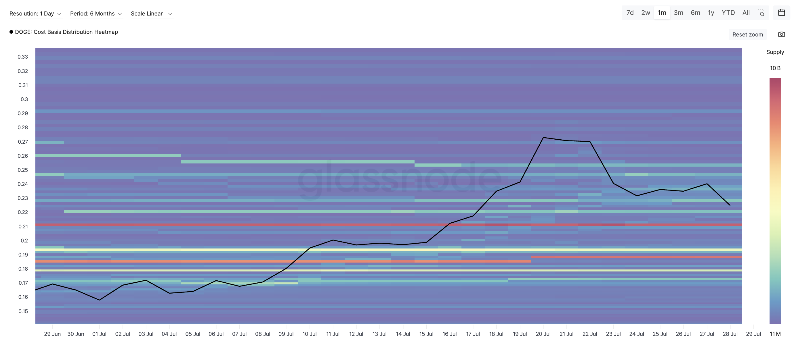 Dogecoin price and cost basis heatmap