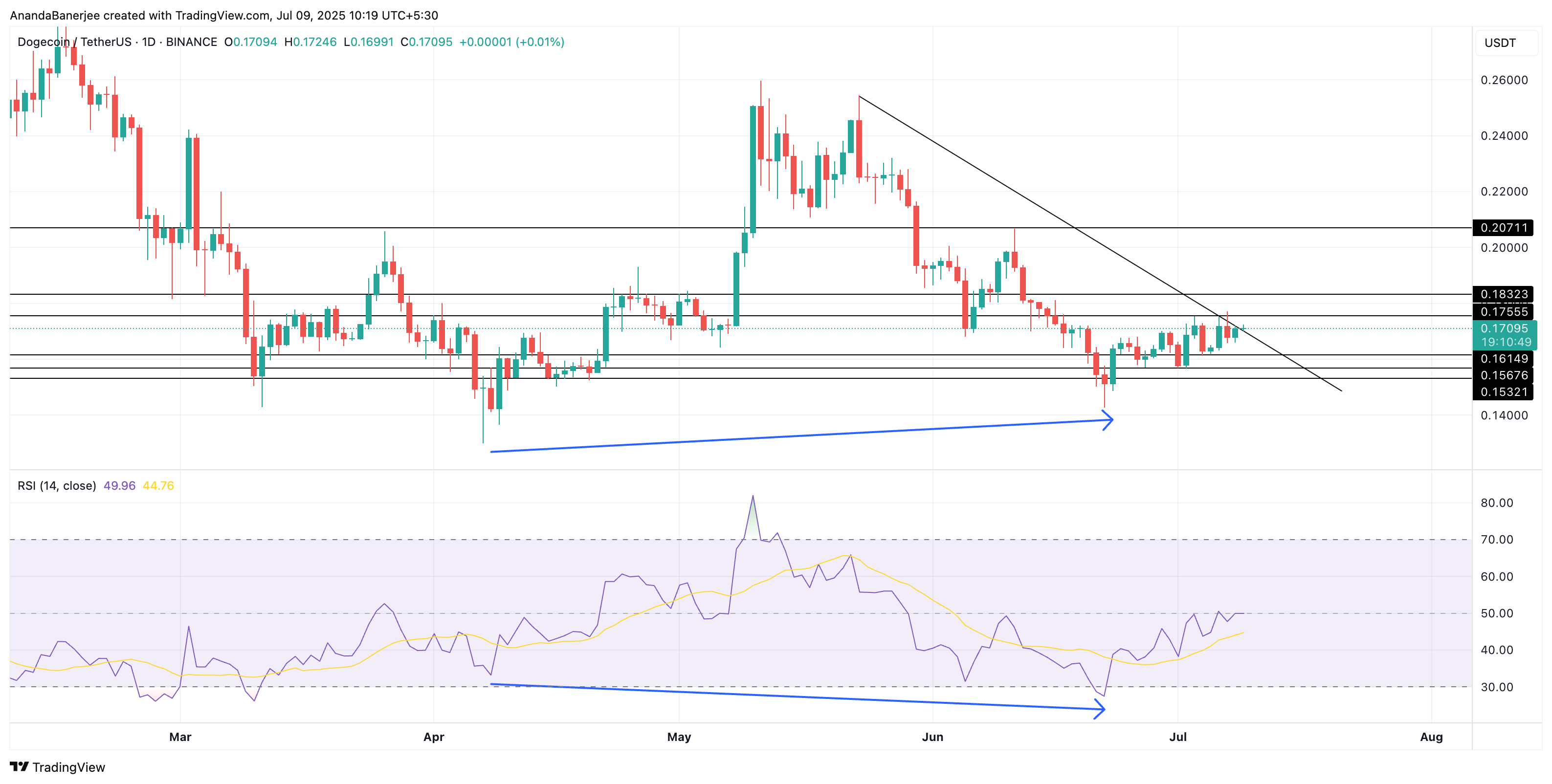 DOGE баға талдауы: TradingVIew