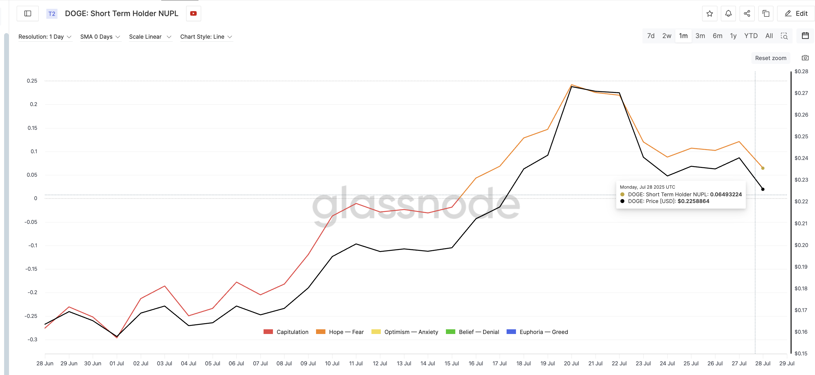 Dogecoin Short-term Holder NUPL