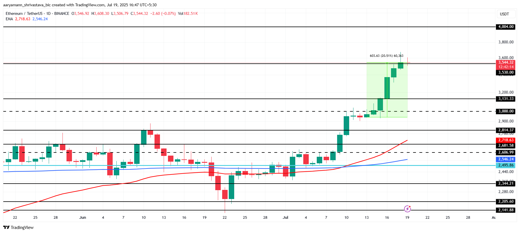 ETH Price Analysis.