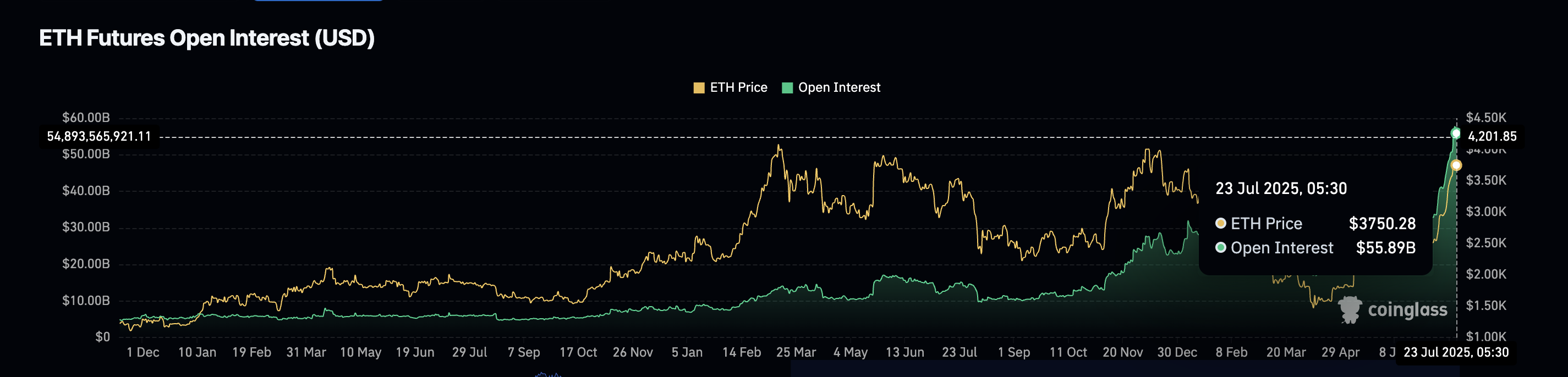 Ethereum ашық қызығушылық