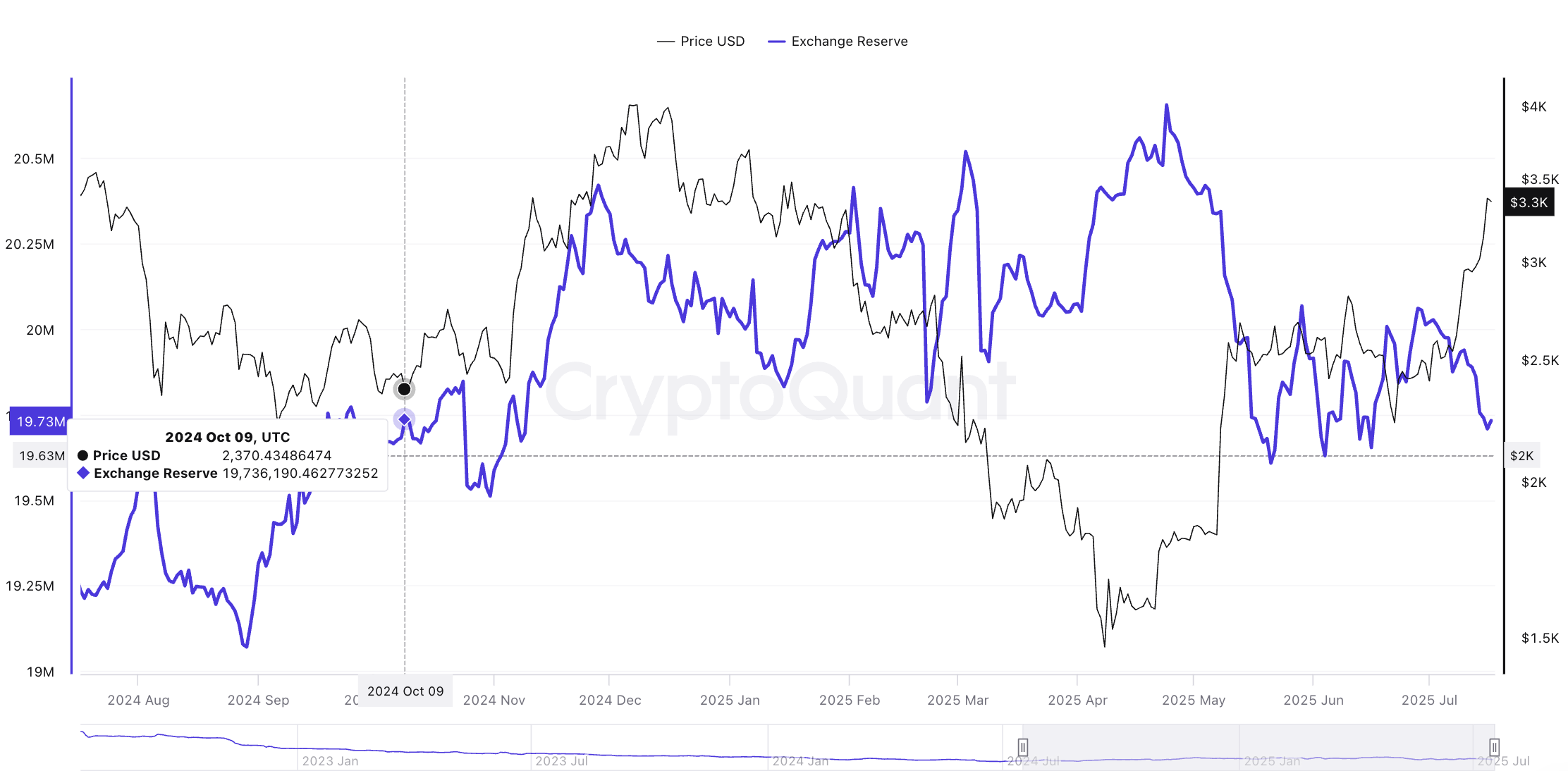 Ethereum бағасы және биржа резервтері