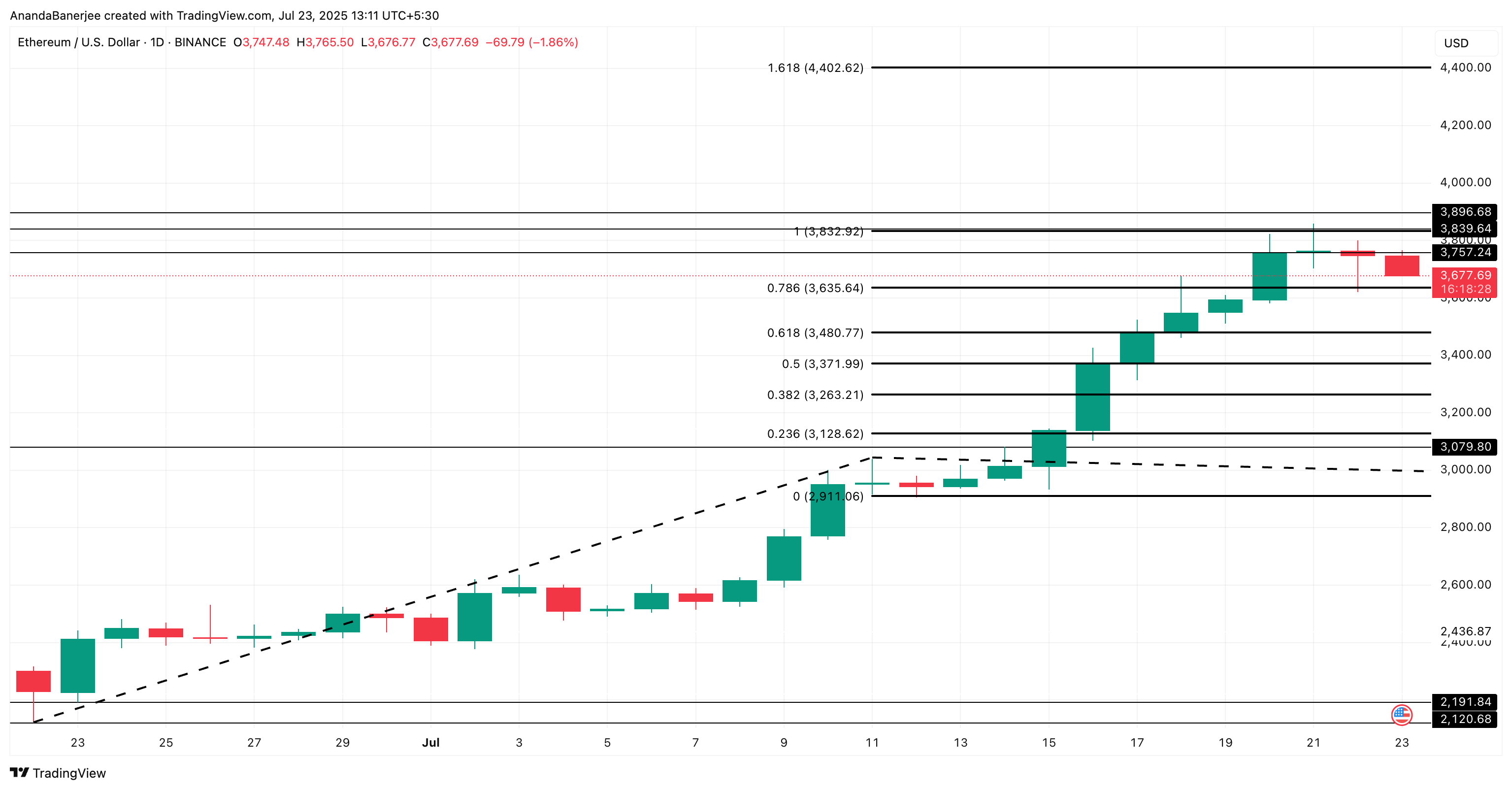 Ethereum бағасын талдау
